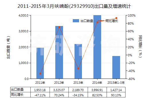2011-2015年3月呋喃酚(29329910)出口量及增速統(tǒng)計(jì)